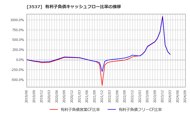 3537 昭栄薬品(株): 有利子負債キャッシュフロー比率の推移