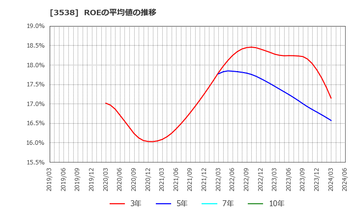 3538 (株)ウイルプラスホールディングス: ROEの平均値の推移