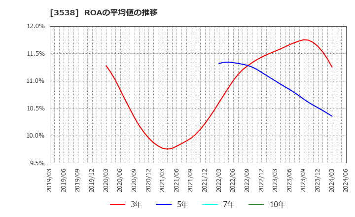 3538 (株)ウイルプラスホールディングス: ROAの平均値の推移