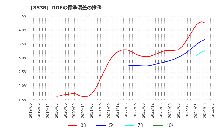 3538 (株)ウイルプラスホールディングス: ROEの標準偏差の推移