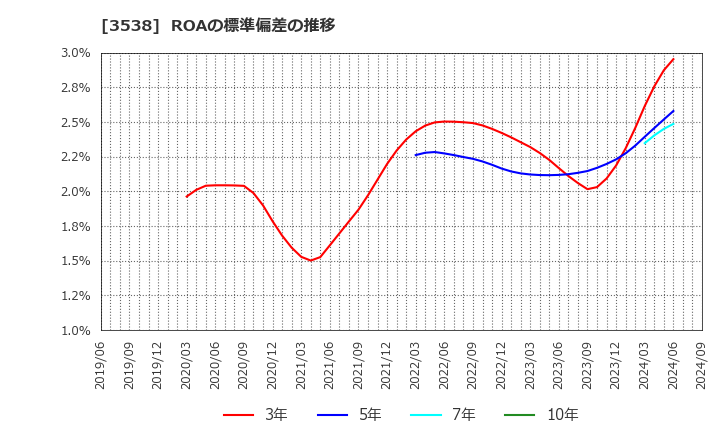 3538 (株)ウイルプラスホールディングス: ROAの標準偏差の推移