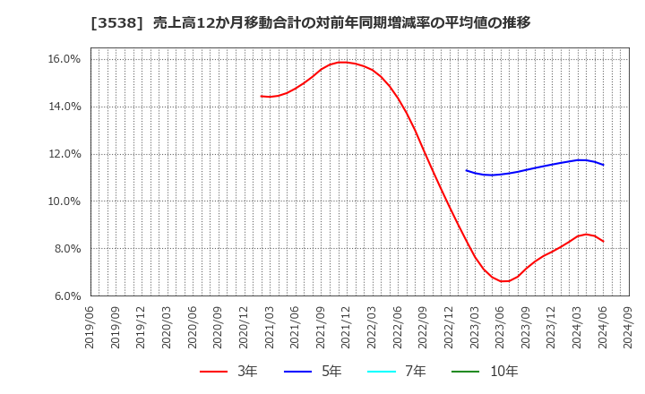 3538 (株)ウイルプラスホールディングス: 売上高12か月移動合計の対前年同期増減率の平均値の推移