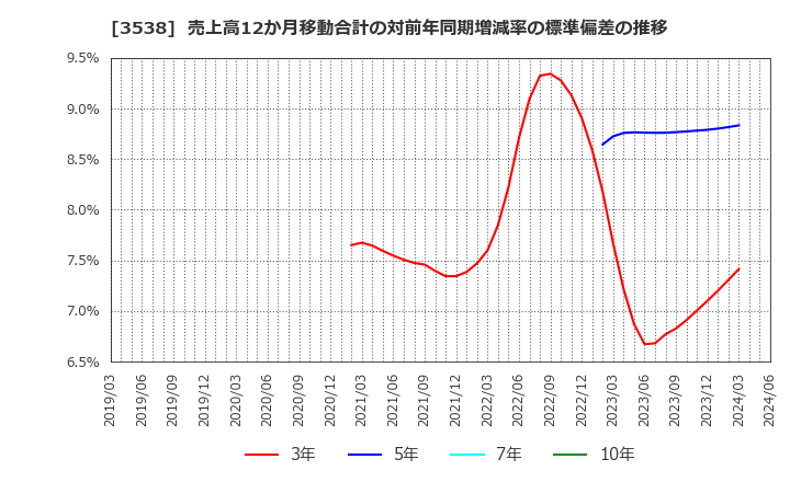 3538 (株)ウイルプラスホールディングス: 売上高12か月移動合計の対前年同期増減率の標準偏差の推移