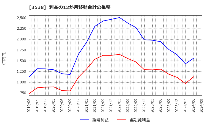 3538 (株)ウイルプラスホールディングス: 利益の12か月移動合計の推移