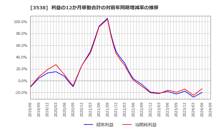 3538 (株)ウイルプラスホールディングス: 利益の12か月移動合計の対前年同期増減率の推移