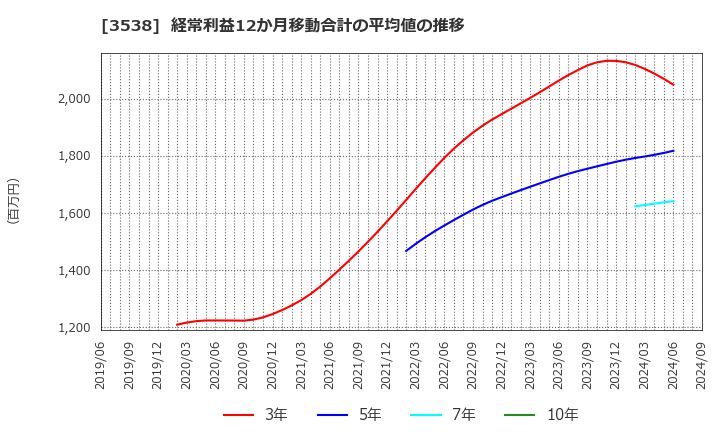 3538 (株)ウイルプラスホールディングス: 経常利益12か月移動合計の平均値の推移