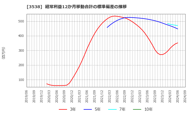 3538 (株)ウイルプラスホールディングス: 経常利益12か月移動合計の標準偏差の推移