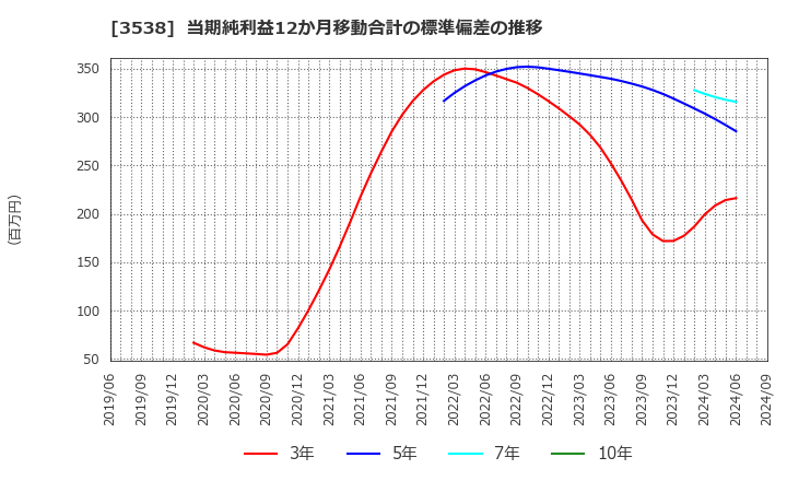 3538 (株)ウイルプラスホールディングス: 当期純利益12か月移動合計の標準偏差の推移