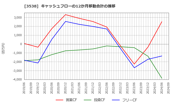 3538 (株)ウイルプラスホールディングス: キャッシュフローの12か月移動合計の推移