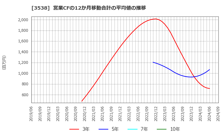 3538 (株)ウイルプラスホールディングス: 営業CFの12か月移動合計の平均値の推移