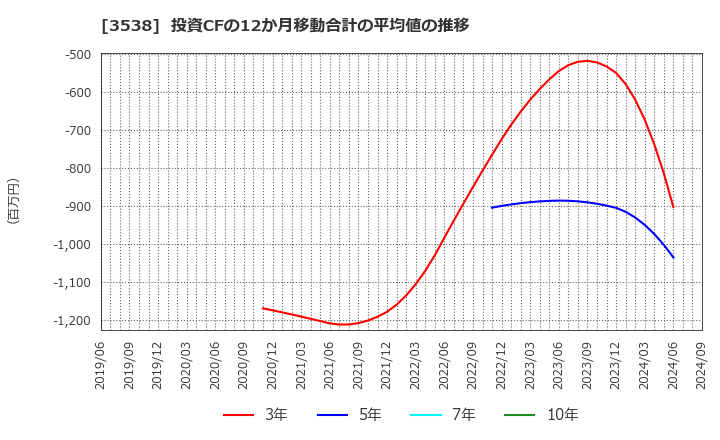 3538 (株)ウイルプラスホールディングス: 投資CFの12か月移動合計の平均値の推移