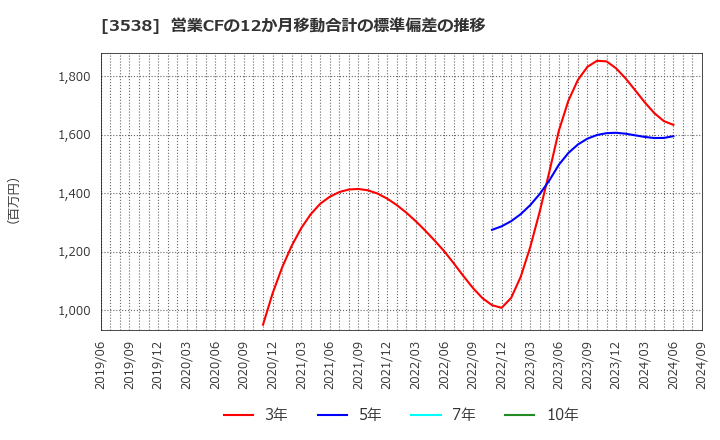 3538 (株)ウイルプラスホールディングス: 営業CFの12か月移動合計の標準偏差の推移