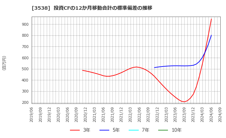 3538 (株)ウイルプラスホールディングス: 投資CFの12か月移動合計の標準偏差の推移