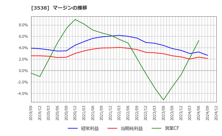 3538 (株)ウイルプラスホールディングス: マージンの推移