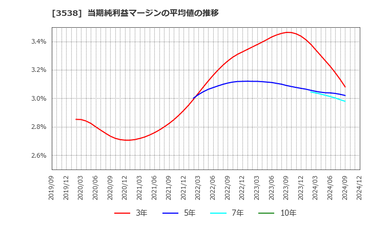 3538 (株)ウイルプラスホールディングス: 当期純利益マージンの平均値の推移