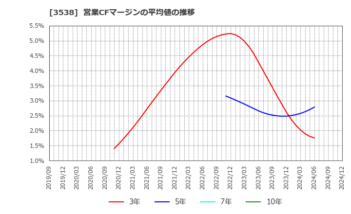 3538 (株)ウイルプラスホールディングス: 営業CFマージンの平均値の推移