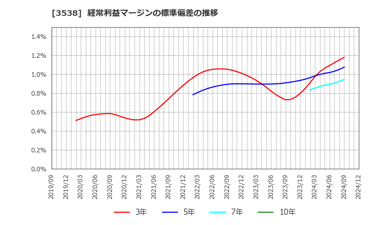 3538 (株)ウイルプラスホールディングス: 経常利益マージンの標準偏差の推移