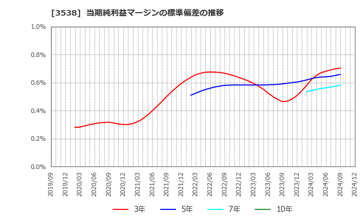 3538 (株)ウイルプラスホールディングス: 当期純利益マージンの標準偏差の推移