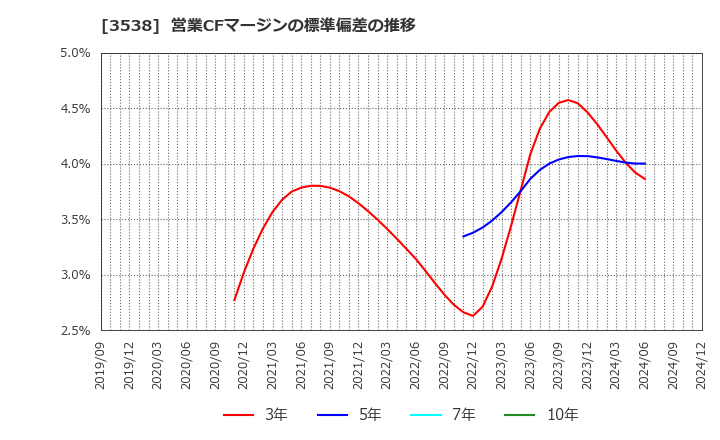 3538 (株)ウイルプラスホールディングス: 営業CFマージンの標準偏差の推移