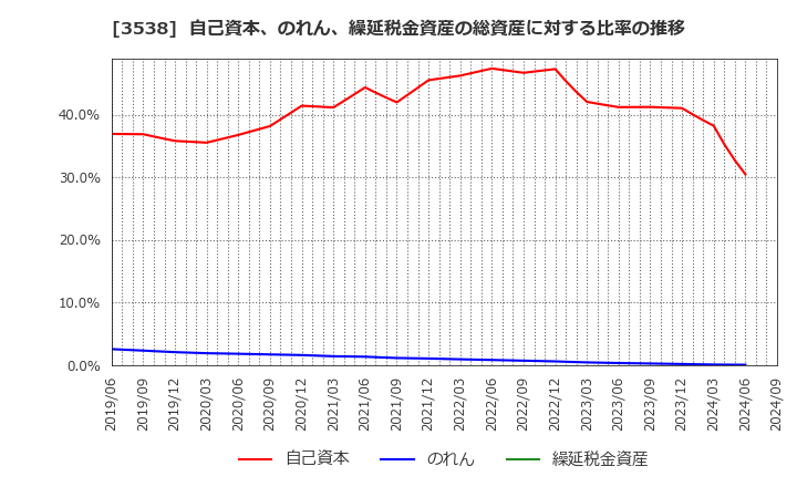 3538 (株)ウイルプラスホールディングス: 自己資本、のれん、繰延税金資産の総資産に対する比率の推移