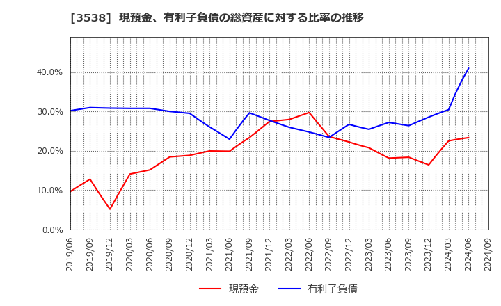 3538 (株)ウイルプラスホールディングス: 現預金、有利子負債の総資産に対する比率の推移