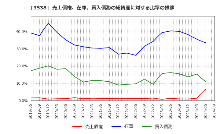 3538 (株)ウイルプラスホールディングス: 売上債権、在庫、買入債務の総資産に対する比率の推移