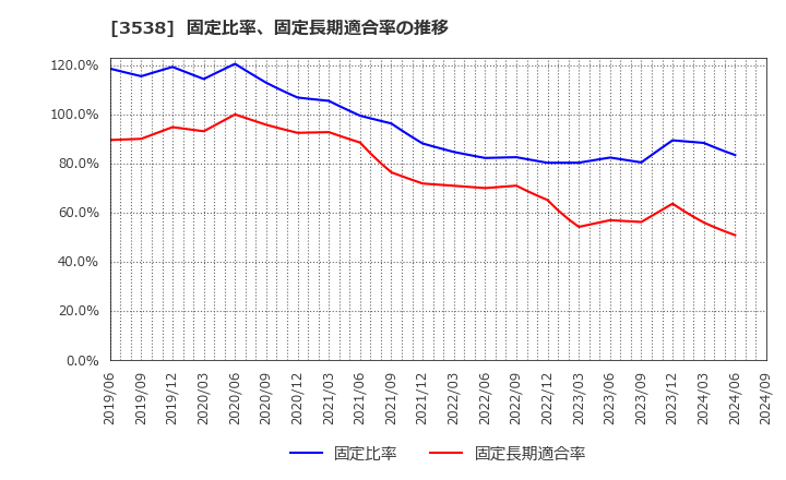 3538 (株)ウイルプラスホールディングス: 固定比率、固定長期適合率の推移