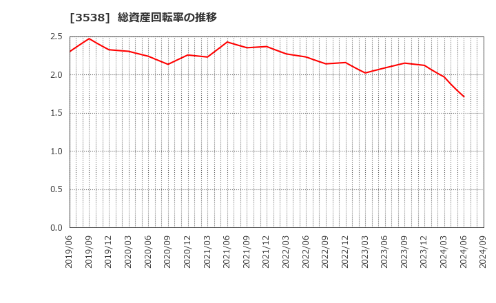 3538 (株)ウイルプラスホールディングス: 総資産回転率の推移