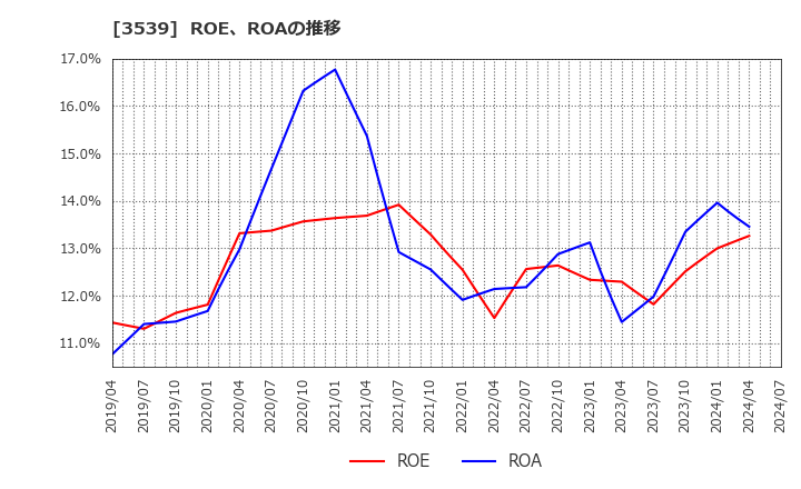 3539 (株)ＪＭホールディングス: ROE、ROAの推移