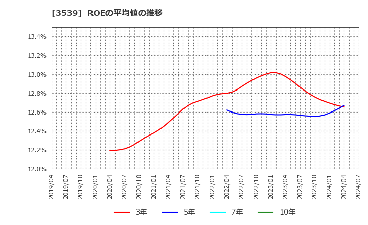 3539 (株)ＪＭホールディングス: ROEの平均値の推移