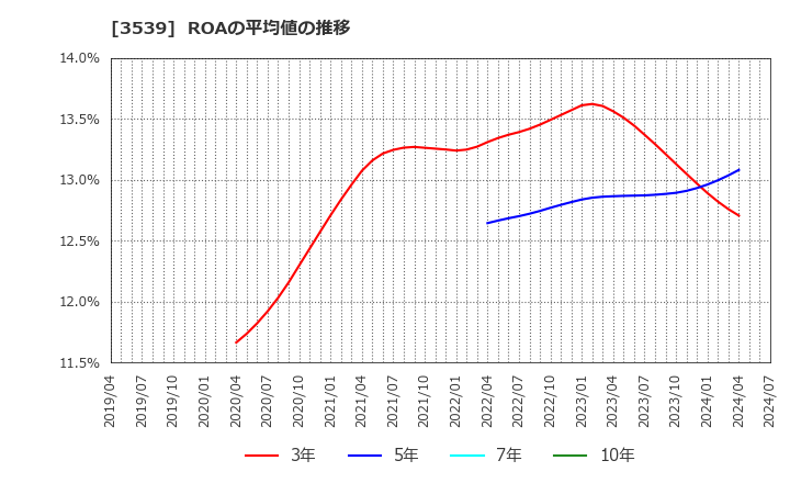 3539 (株)ＪＭホールディングス: ROAの平均値の推移