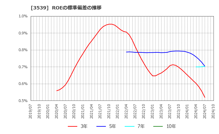 3539 (株)ＪＭホールディングス: ROEの標準偏差の推移