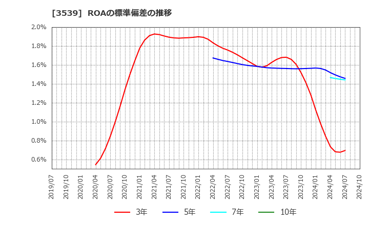 3539 (株)ＪＭホールディングス: ROAの標準偏差の推移