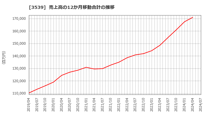 3539 (株)ＪＭホールディングス: 売上高の12か月移動合計の推移