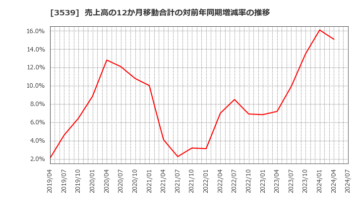 3539 (株)ＪＭホールディングス: 売上高の12か月移動合計の対前年同期増減率の推移