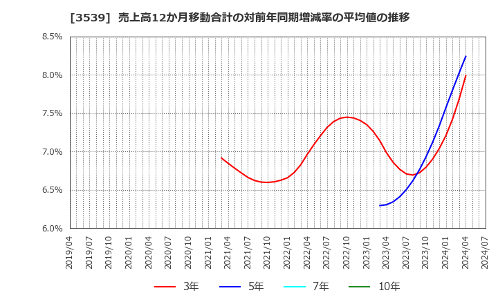 3539 (株)ＪＭホールディングス: 売上高12か月移動合計の対前年同期増減率の平均値の推移