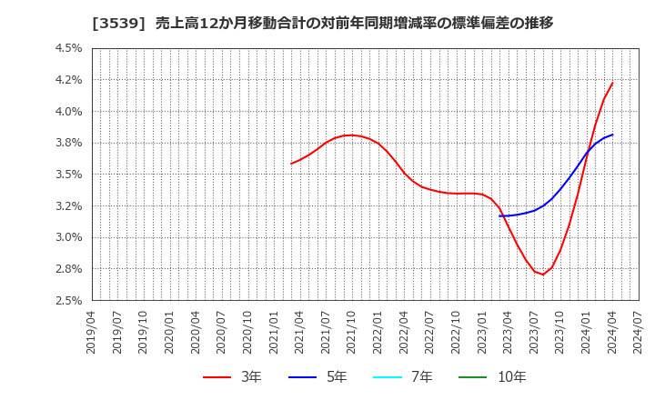 3539 (株)ＪＭホールディングス: 売上高12か月移動合計の対前年同期増減率の標準偏差の推移
