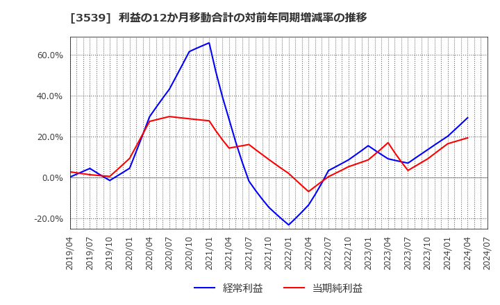 3539 (株)ＪＭホールディングス: 利益の12か月移動合計の対前年同期増減率の推移