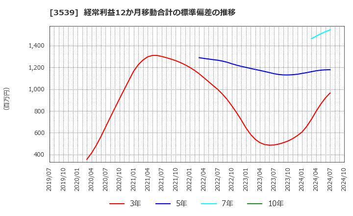 3539 (株)ＪＭホールディングス: 経常利益12か月移動合計の標準偏差の推移