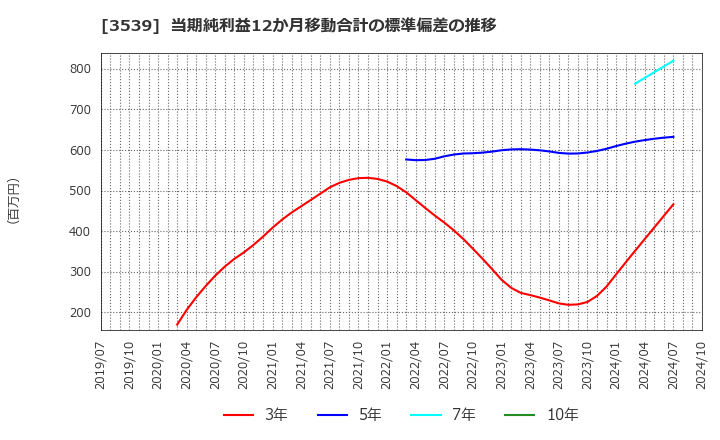 3539 (株)ＪＭホールディングス: 当期純利益12か月移動合計の標準偏差の推移