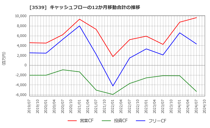 3539 (株)ＪＭホールディングス: キャッシュフローの12か月移動合計の推移