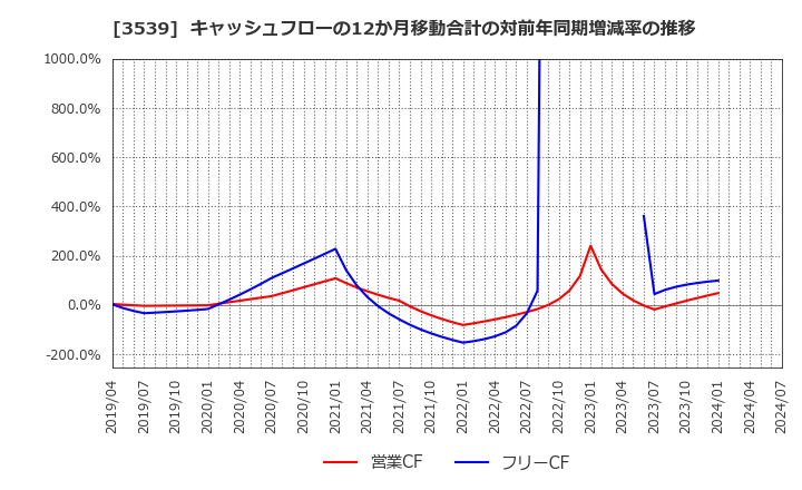 3539 (株)ＪＭホールディングス: キャッシュフローの12か月移動合計の対前年同期増減率の推移