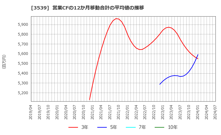 3539 (株)ＪＭホールディングス: 営業CFの12か月移動合計の平均値の推移