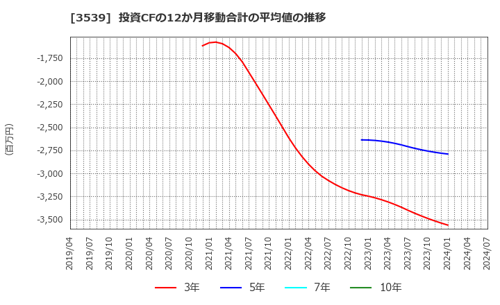 3539 (株)ＪＭホールディングス: 投資CFの12か月移動合計の平均値の推移