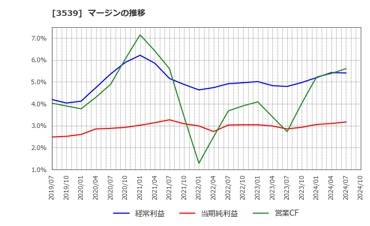 3539 (株)ＪＭホールディングス: マージンの推移