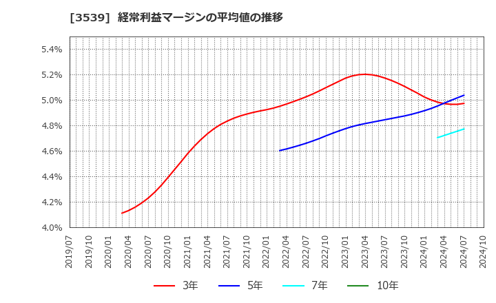 3539 (株)ＪＭホールディングス: 経常利益マージンの平均値の推移