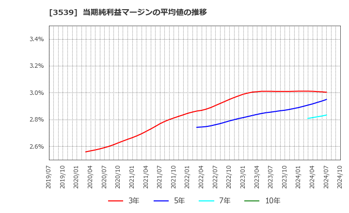 3539 (株)ＪＭホールディングス: 当期純利益マージンの平均値の推移