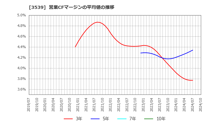 3539 (株)ＪＭホールディングス: 営業CFマージンの平均値の推移