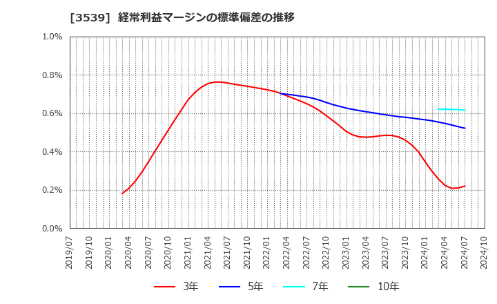 3539 (株)ＪＭホールディングス: 経常利益マージンの標準偏差の推移