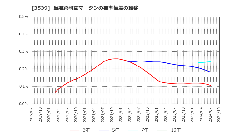 3539 (株)ＪＭホールディングス: 当期純利益マージンの標準偏差の推移